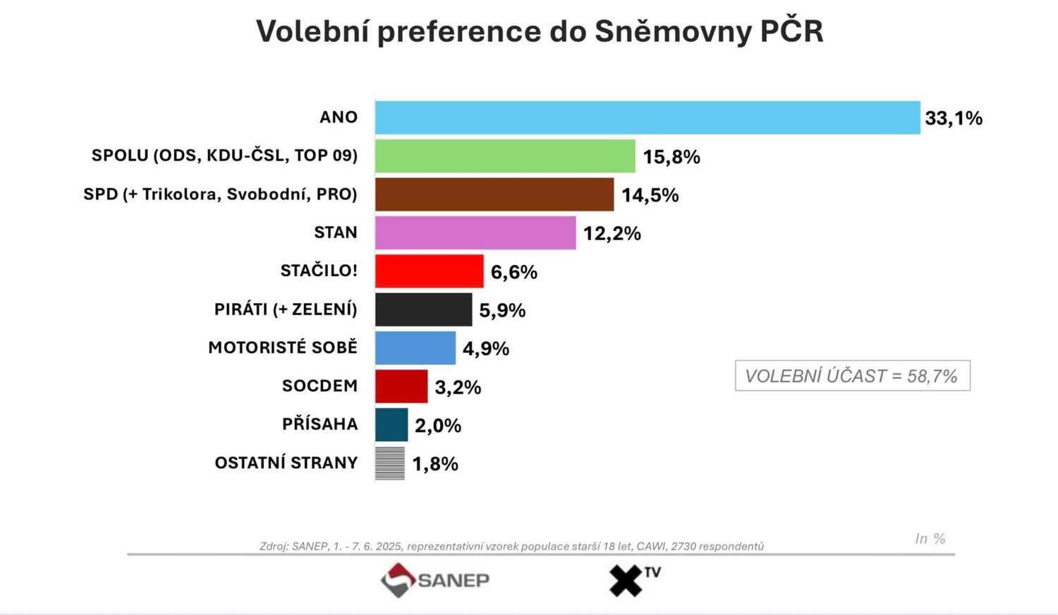 Aktuální volební model agentury SANEP.
